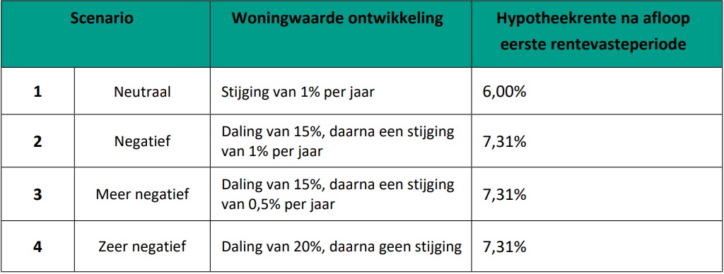 Overwaarde Hypotheek ABN Amro Voorbeeld