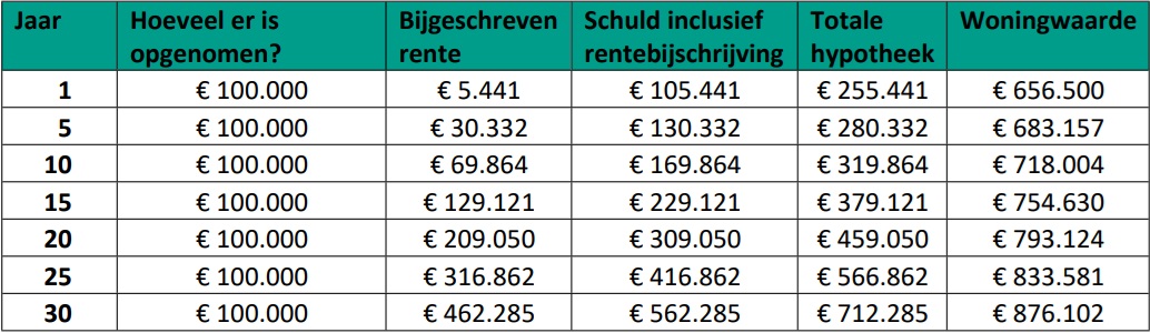 Overwaarde Hypotheek ABN Amro Voorbeeld Neutraal