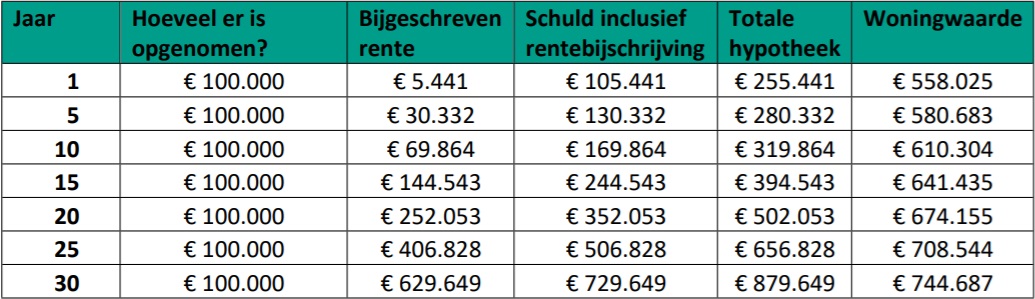 Overwaarde Hypotheek ABN Amro Voorbeeld Negatief