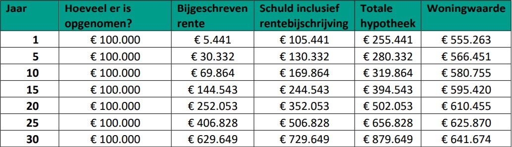 Overwaarde Hypotheek ABN Amro Voorbeeld Meer negatief